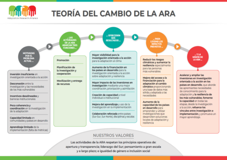 Teoría del Cambio de la ARA