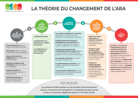 Théorie du Changement de l'ARA