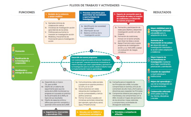 Nota Conceptual de la ARA