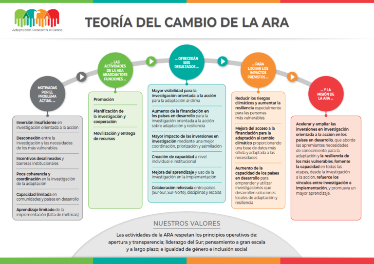 Teor a del Cambio de la ARA